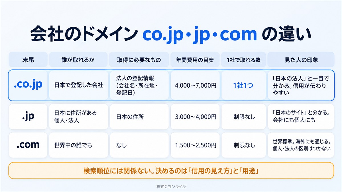 会社のドメイン co.jp・jp・com の違い。co.jpは日本で登記した会社が1社1つ、登記情報が必要で年4,000〜7,000円、日本の法人と一目で分かる。jpは日本に住所がある個人・法人、年3,000〜4,000円。comは世界中の誰でも、年1,500〜2,500円、海外にも通じる。検索順位には関係ない