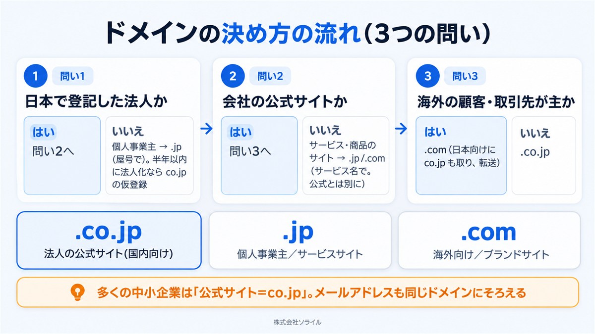 ドメインの決め方の流れ。問い1 日本で登記した法人か(いいえなら個人事業主は.jp、半年以内に法人化ならco.jpの仮登録)、問い2 会社の公式サイトか(いいえならサービスサイトは.jpか.com)、問い3 海外の顧客が主か(はいなら.com、いいえなら.co.jp)。多くの中小企業は公式サイト=co.jp