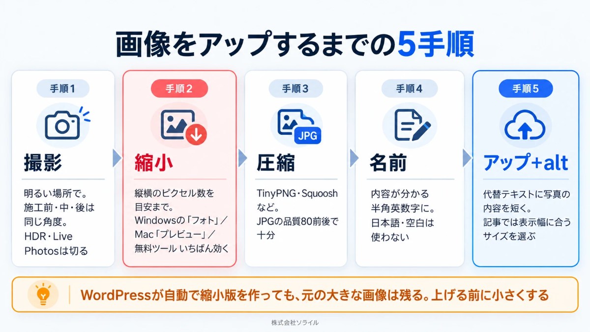 画像をアップするまでの5手順。手順1 撮影、手順2 縮小(縦横のピクセル数を目安まで。いちばん効く)、手順3 圧縮、手順4 ファイル名を半角英数字に、手順5 アップして代替テキストを入れる
