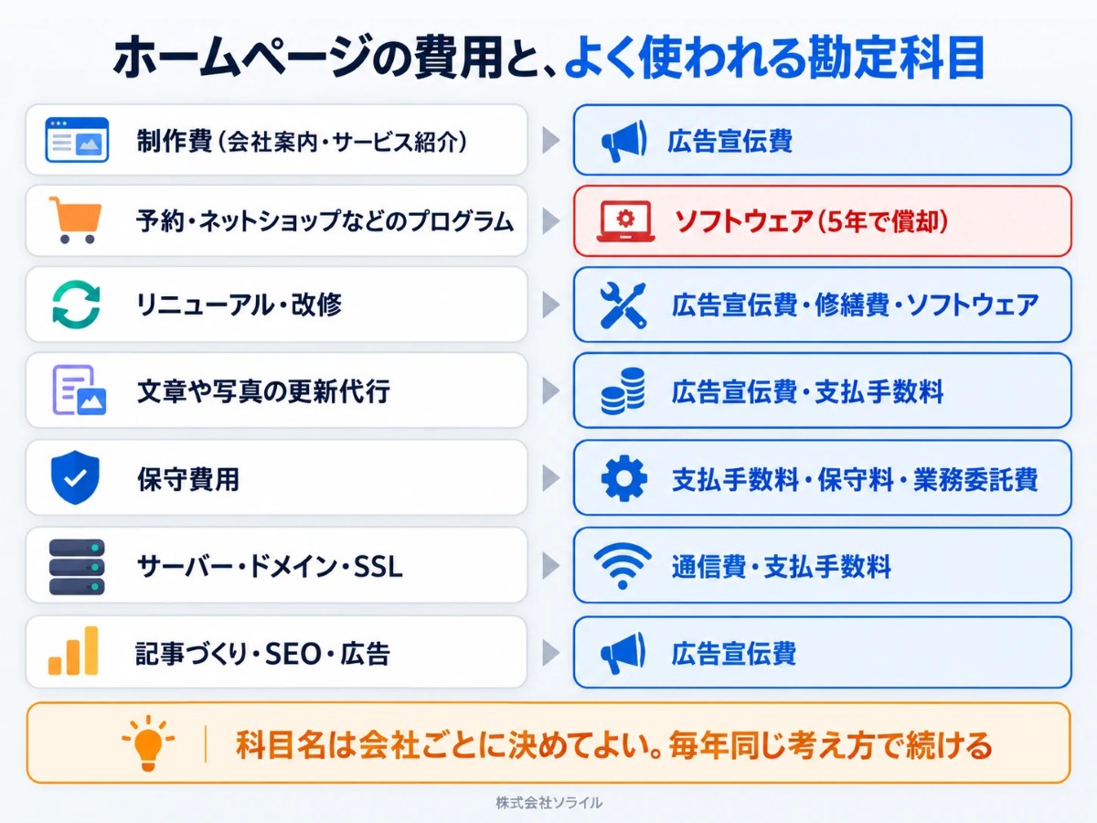 ホームページの費用と、よく使われる勘定科目。制作費は広告宣伝費、プログラムの部分はソフトウェア、保守費用は支払手数料・保守料・業務委託費、サーバー・ドメイン・SSLは通信費・支払手数料