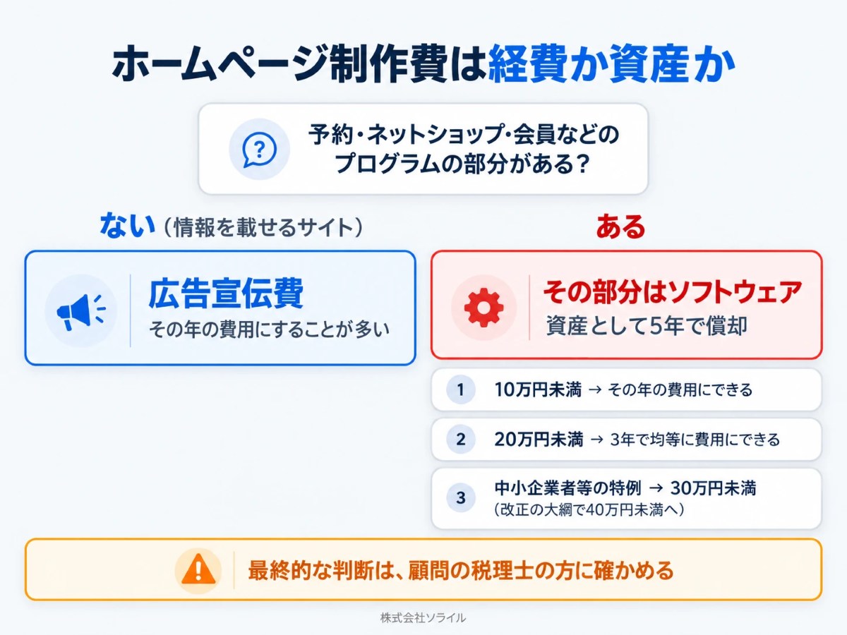 ホームページ制作費は経費か資産か。プログラムの部分がなければ広告宣伝費、あればその部分はソフトウェアとして5年で償却。少額の場合の扱いもある。最終的な判断は顧問の税理士に確かめる