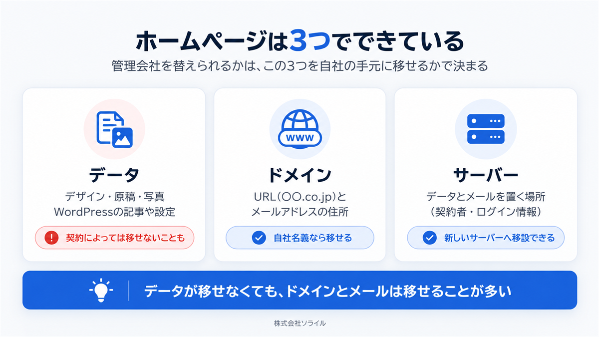 ホームページはデータ・ドメイン・サーバーの3つでできている。データが移せなくてもドメインとメールは移せることが多い