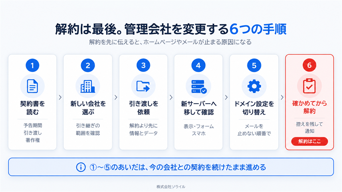解約は最後。管理会社を変更する6つの手順　契約書を読む・新しい会社を選ぶ・引き渡しを依頼・新サーバーへ移して確認・ドメイン設定を切り替え・確かめてから解約