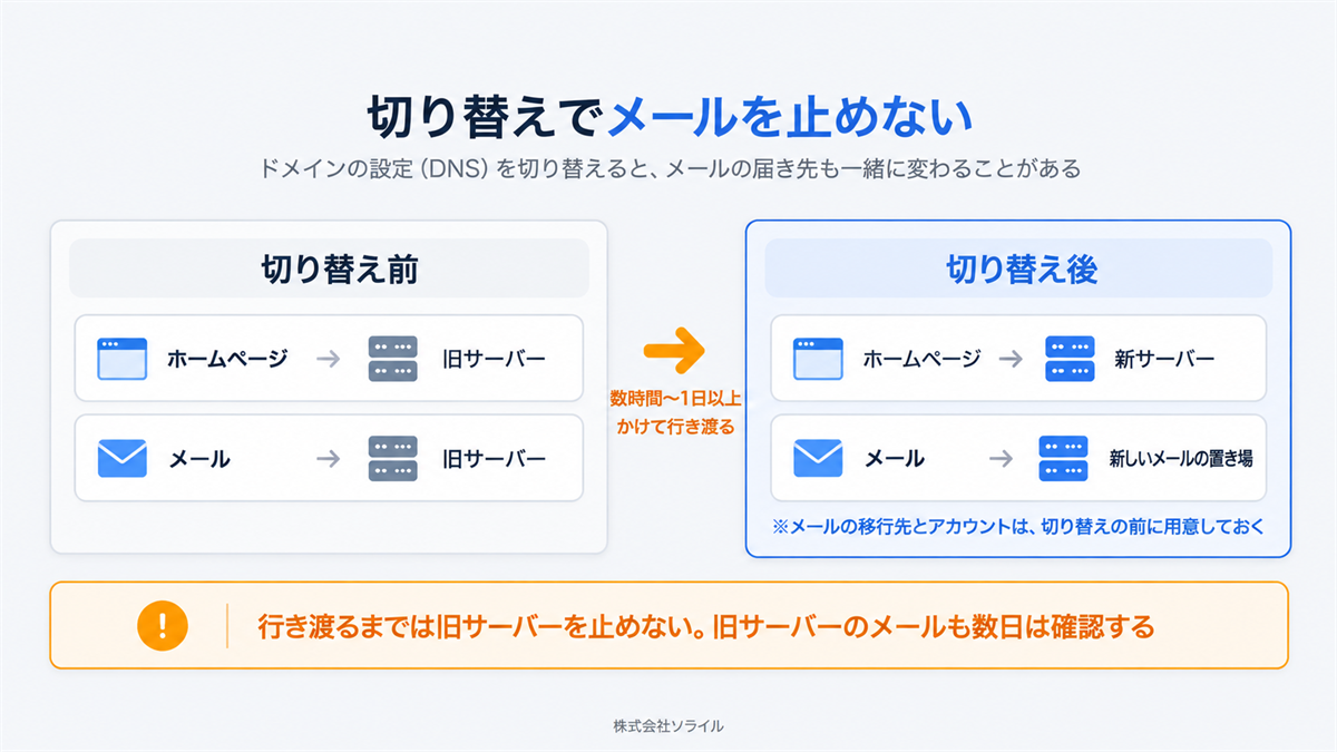 切り替えでメールを止めない　切り替え前と切り替え後のホームページとメールの行き先