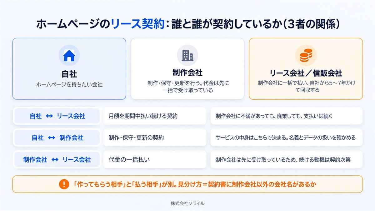 ホームページのリース契約：誰と誰が契約しているか（3者の関係）。自社⇄リース会社／信販会社＝月額を期間中払い続ける契約（制作会社に不満があっても廃業しても支払いは続く）。自社⇄制作会社＝制作・保守・更新の契約（名義とデータの扱いを確かめる）。制作会社⇄リース会社＝代金の一括払い。「作ってもらう相手」と「払う相手」が別。見分け方は契約書に制作会社以外の会社名があるか