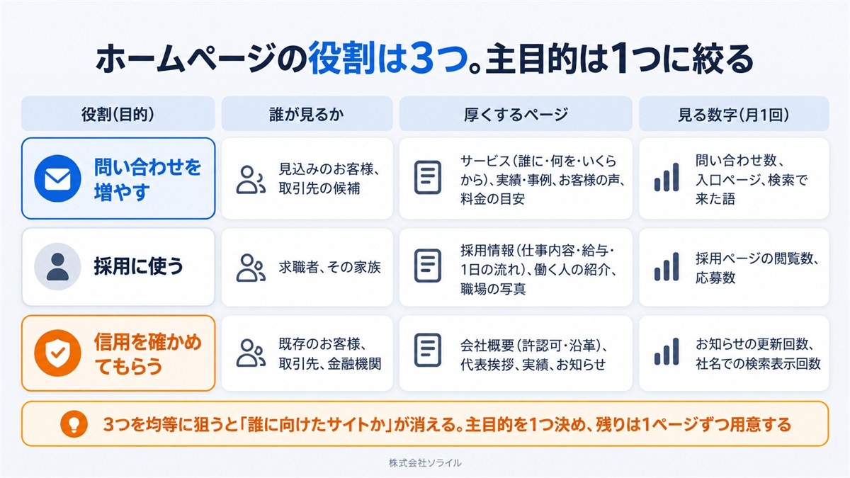 ホームページの役割は3つ。問い合わせを増やす(見込みのお客様が見る。サービス・実績・料金の目安を厚くし、問い合わせ数を見る)、採用に使う(求職者が見る。採用情報・働く人の紹介を厚くし、応募数を見る)、信用を確かめてもらう(取引先・金融機関が見る。会社概要・お知らせを厚くし、更新回数を見る)。主目的は1つに絞る