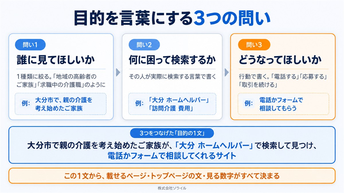 目的を言葉にする3つの問い。問い1 誰に見てほしいか、問い2 何に困って検索するか、問い3 どうなってほしいか。3つをつなげた目的の1文の例=大分市で親の介護を考え始めたご家族が「大分 ホームヘルパー」で検索して見つけ、電話かフォームで相談してくれるサイト