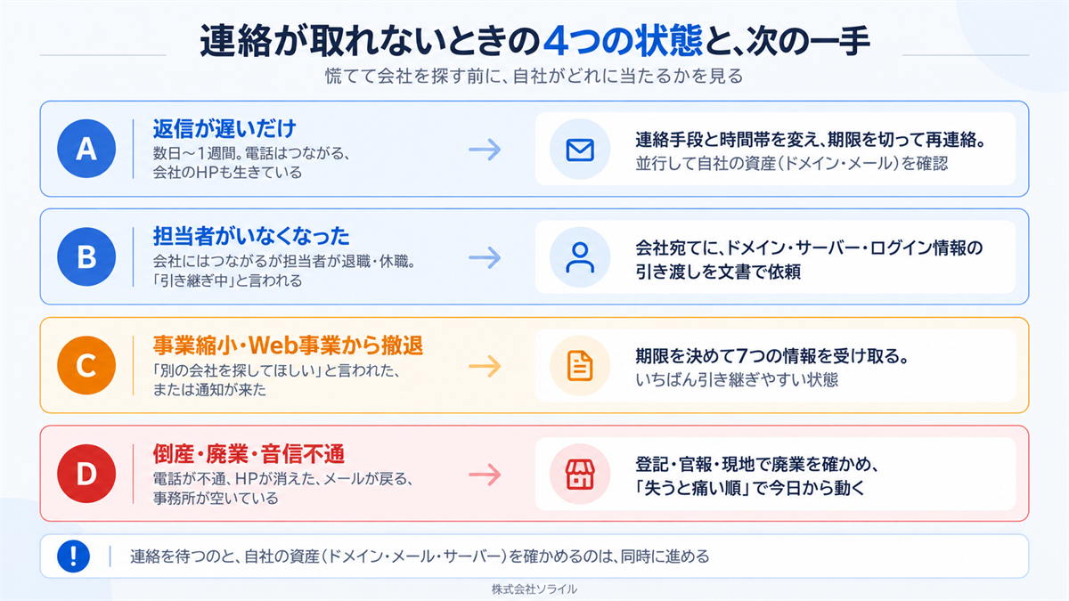 ホームページ制作会社と連絡が取れないときの4つの状態と次の一手　返信が遅い・担当者不在・事業縮小や撤退・倒産や廃業や音信不通