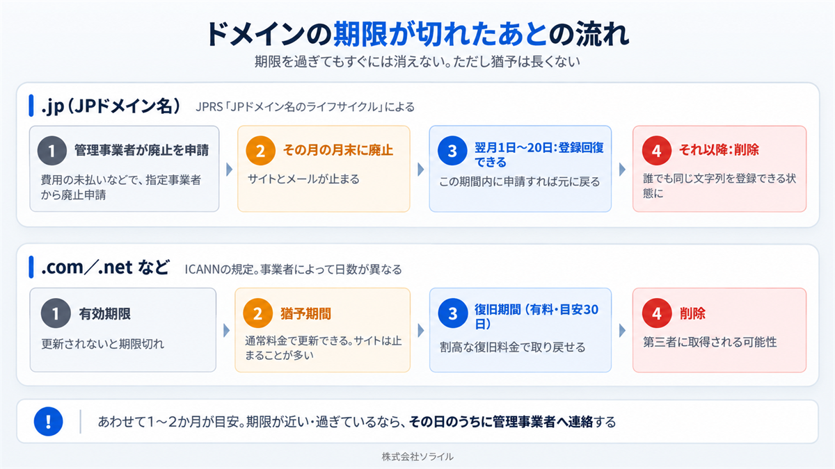 ドメインの期限が切れたあとの流れ　JPドメイン名は廃止申請の月末に廃止され翌月20日まで登録回復できる　comなどは猶予期間と復旧期間のあと削除される