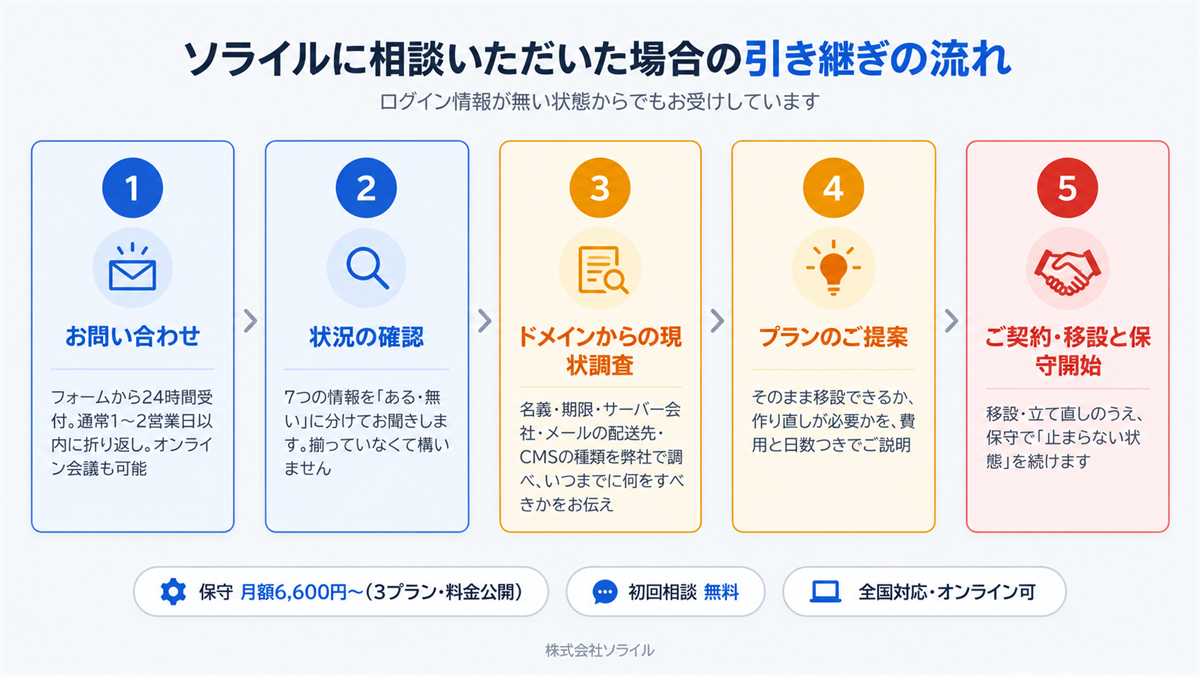 ソライルに相談いただいた場合の引き継ぎの流れ　お問い合わせ・状況確認・ドメインからの現状調査・プランのご提案・ご契約・保守開始