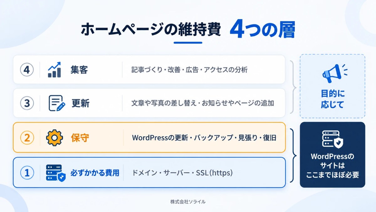 ホームページの維持費の4つの層。必ずかかる費用（ドメイン・サーバー・SSL）、保守、更新、集客。WordPressのサイトは保守までほぼ必要