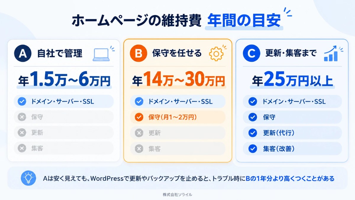ホームページの維持費の年間の目安。自社で管理する場合は年1万5千〜6万円、保守を任せる場合は年14万〜30万円、更新と集客まで任せる場合は年25万円以上