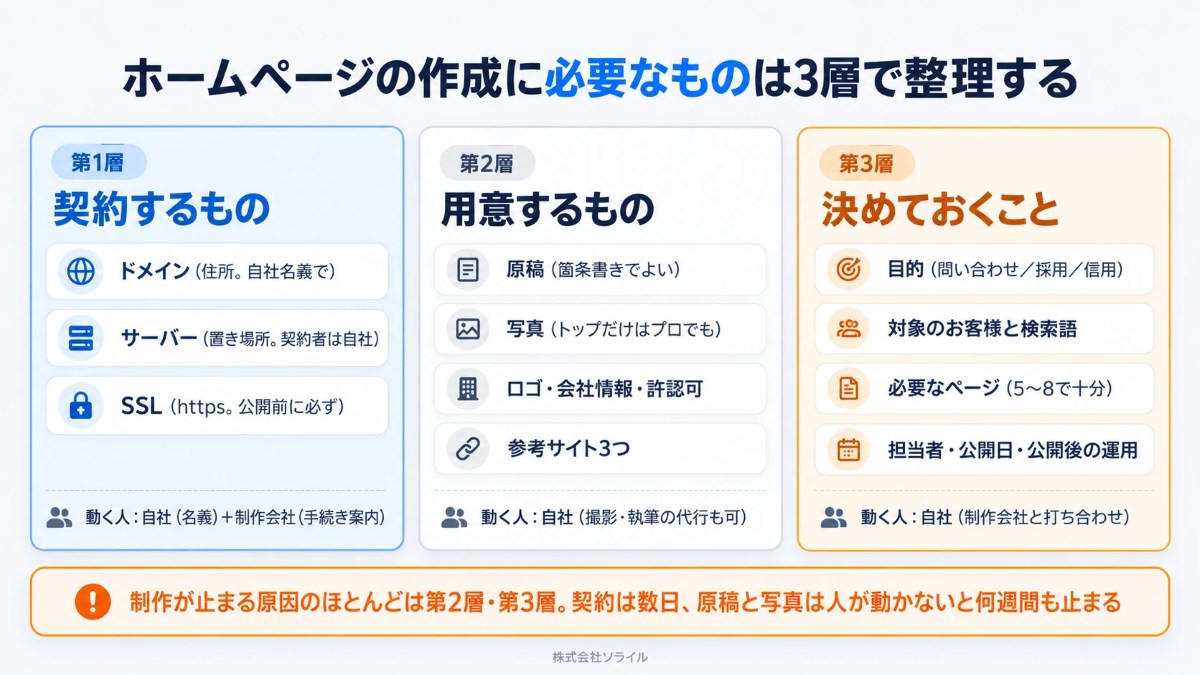 ホームページの作成に必要なものは3層で整理する。第1層 契約するもの=ドメイン・サーバー・SSL、第2層 用意するもの=原稿・写真・ロゴ・参考サイト、第3層 決めておくこと=目的・対象・必要なページ・担当者・公開日・公開後の運用