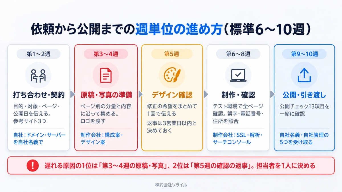 依頼から公開までの週単位の進め方(標準6〜10週)。第1〜2週 打ち合わせ・契約、第3〜4週 原稿・写真の準備、第5週 デザイン確認、第6〜8週 制作・確認、第9〜10週 公開・引き渡し。遅れる原因の1位は原稿・写真、2位は確認の返事