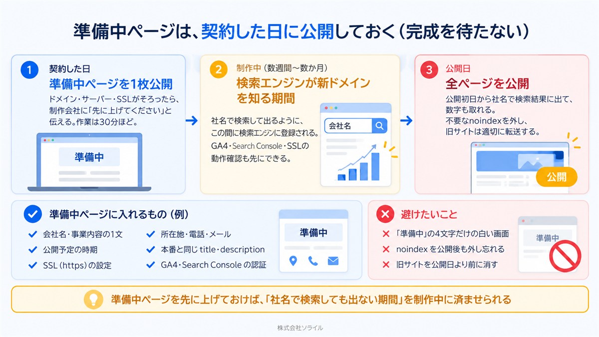 準備中ページは契約した日に公開しておく。契約した日:ドメイン・サーバー・SSLがそろったら準備中ページを1枚公開(作業は30分ほど)→制作中:検索エンジンが新ドメインを知る期間(社名検索で出ない期間をこの間に済ませる。GA4・Search Console・SSLの動作確認も先に)→公開日:全ページを公開(noindexを外し、旧サイトは転送)。入れるもの=会社名と事業内容の1文・所在地・電話・メール・公開予定の時期・本番と同じtitle/description・SSL・GA4とSearch Consoleの認証。避けたいこと=準備中の4文字だけの白い画面・noindexの外し忘れ・旧サイトを公開日より前に消す