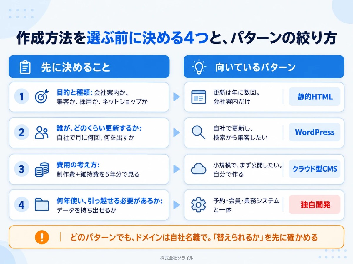 作成方法を選ぶ前に決める4つ(目的と種類、誰がどのくらい更新するか、費用の考え方、何年使い引っ越せる必要があるか)と、向いているパターンの絞り方。更新が少なければ静的HTML、自社で更新し集客するならWordPress、小規模でまず公開ならクラウド型CMS、業務システムと一体なら独自開発