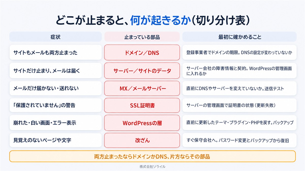 どこが止まると何が起きるか(切り分け表)。サイトもメールも両方止まった→ドメイン/DNS。サイトだけ止まりメールは届く→サーバー/サイトのデータ。メールだけ届かない→MX/メールサーバー。「保護されていません」の警告→SSL証明書。崩れた・白い画面→WordPressの層。見覚えのないページ→改ざん。両方止まったならドメインかDNS、片方ならその部品
