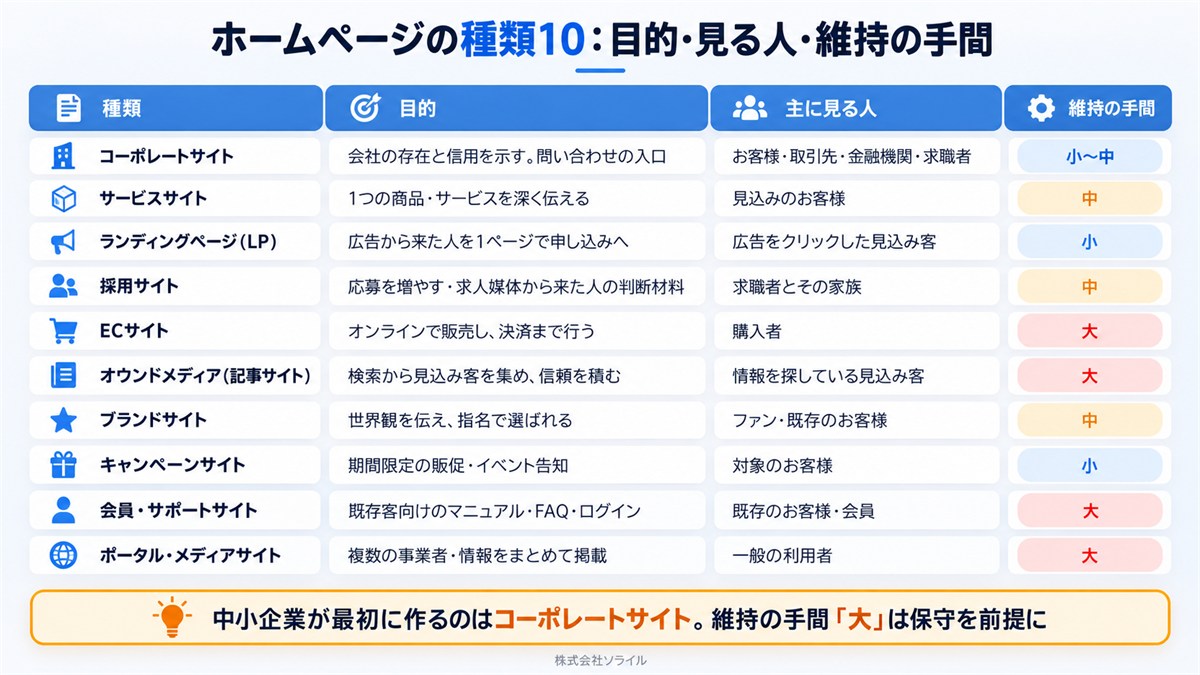 ホームページの種類10:目的・見る人・維持の手間。コーポレートサイト(会社の存在と信用、小〜中)、サービスサイト(中)、ランディングページ(小)、採用サイト(中)、ECサイト(大)、オウンドメディア(大)、ブランドサイト(中)、キャンペーンサイト(小)、会員・サポートサイト(大)、ポータル・メディアサイト(大)。中小企業が最初に作るのはコーポレートサイト