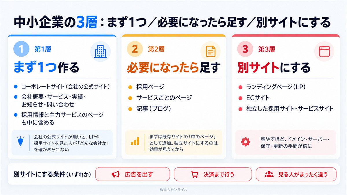 中小企業の3層:第1層 まず1つ作る=コーポレートサイト(会社概要・サービス・実績・お知らせ・問い合わせ、採用情報と主力サービスも中に含める)/第2層 必要になったら足す=採用ページ・サービスごとのページ・記事(まずは既存サイトの中のページとして追加)/第3層 別サイトにする=LP・ECサイト・独立した採用サイト・サービスサイト(増やすほど手間が倍になる)。別サイトにする条件は、広告を出す・決済まで行う・見る人がまったく違う、のいずれか