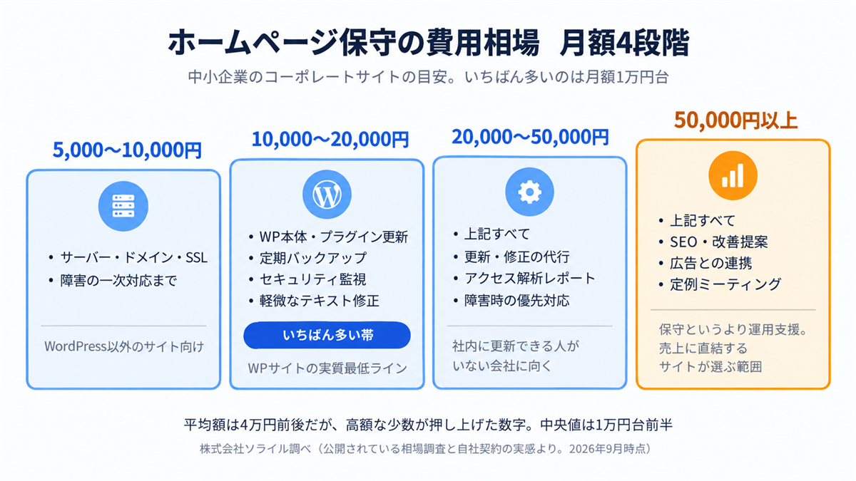ホームページ保守の費用相場　月額4段階と、それぞれに含まれる作業の階段図