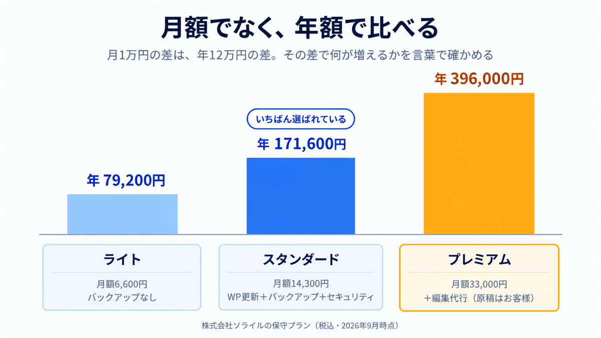 月額でなく年額で比べる　ライト79,200円・スタンダード171,600円・プレミアム396,000円の棒グラフ