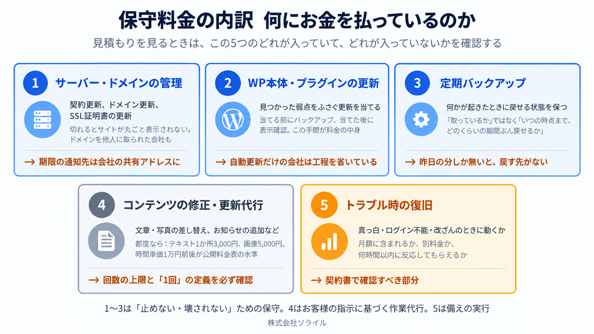 保守料金の内訳　サーバー・ドメイン管理、WordPress更新、定期バックアップ、更新代行、トラブル時の復旧の5要素