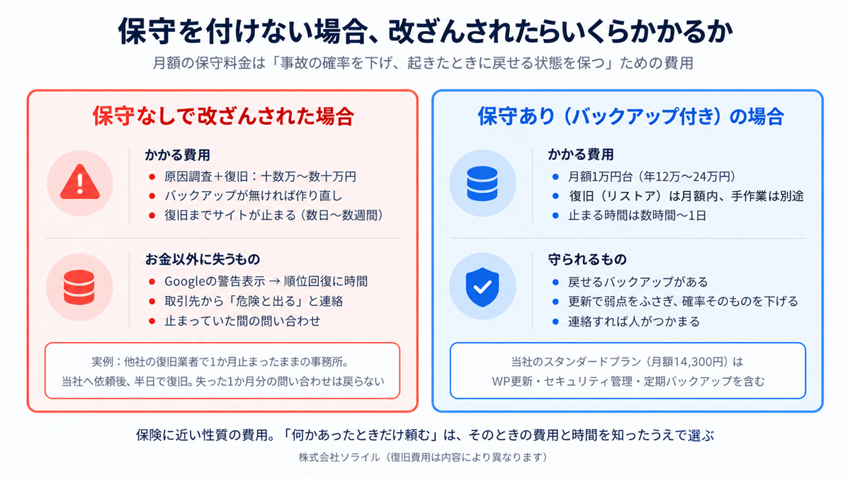 保守を付けない場合、改ざんされたらいくらかかるか　保守なしと保守あり（バックアップ付き）の費用と失うものの比較