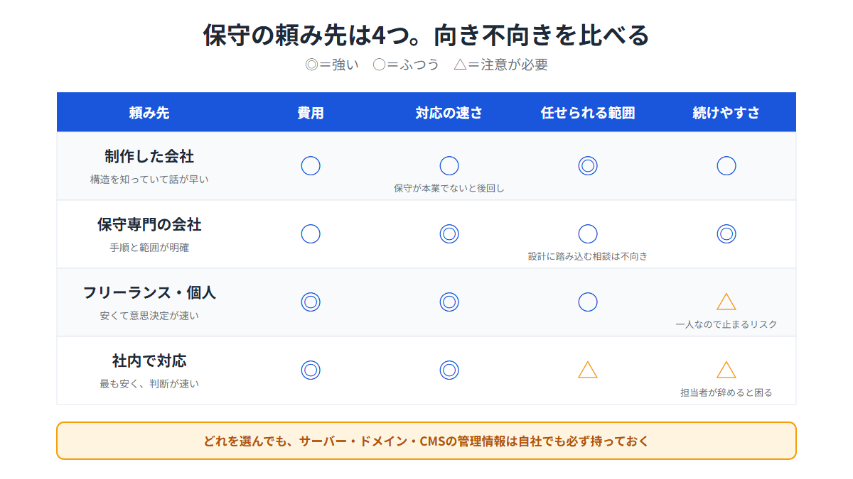 保守の頼み先は4つ　制作した会社・保守専門の会社・フリーランス・社内対応の向き不向きを費用・速さ・範囲・続けやすさで比較
