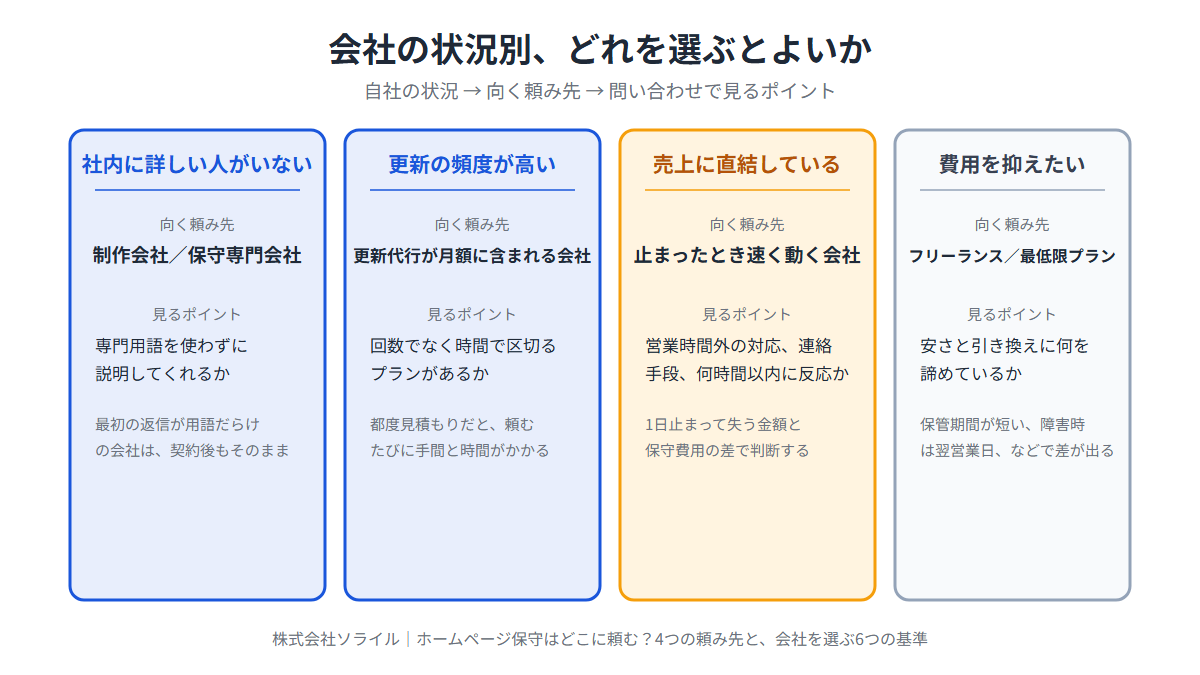 会社の状況別、どれを選ぶとよいか　詳しい人がいない・更新が多い・売上に直結・費用を抑えたい