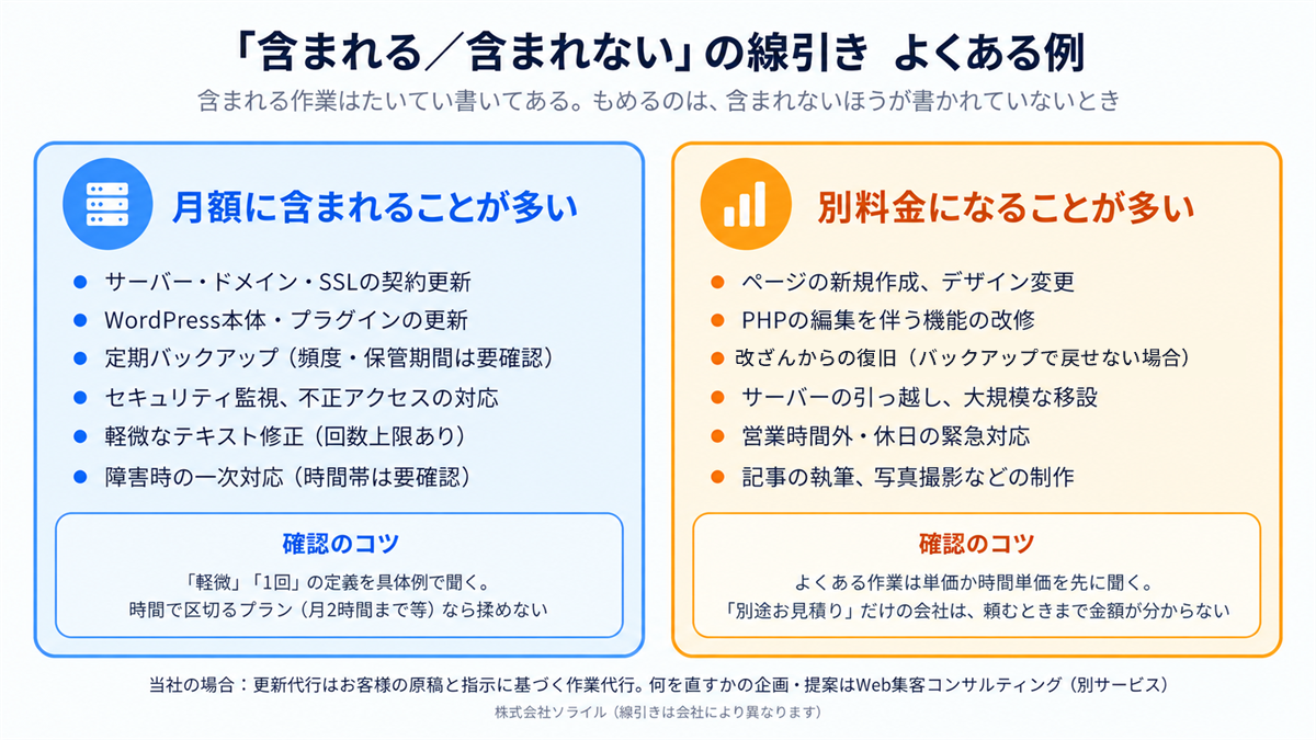 保守契約で月額に含まれることが多い作業と、別料金になることが多い作業の線引き例