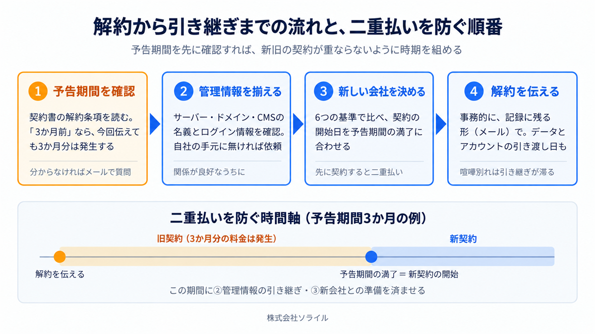 保守契約の解約から引き継ぎまでの流れと、二重払いを防ぐ時間軸（予告期間3か月の例）