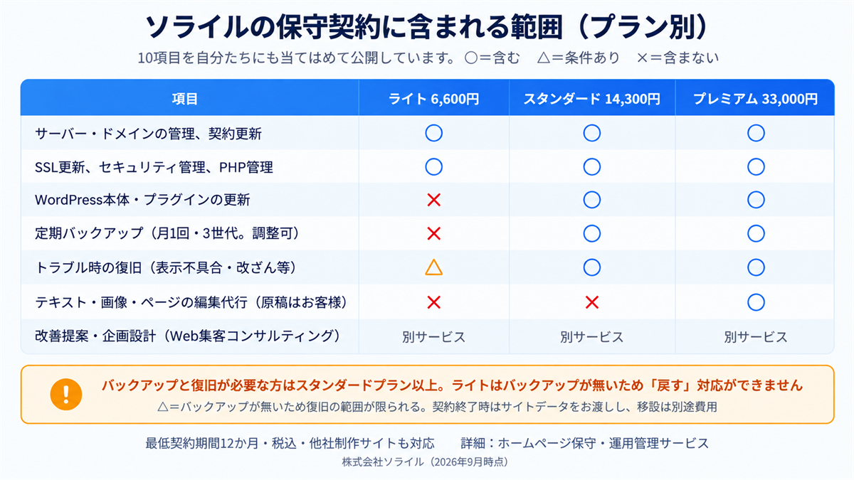 ソライルの保守契約に含まれる範囲（プラン別）　ライト6,600円・スタンダード14,300円・プレミアム33,000円