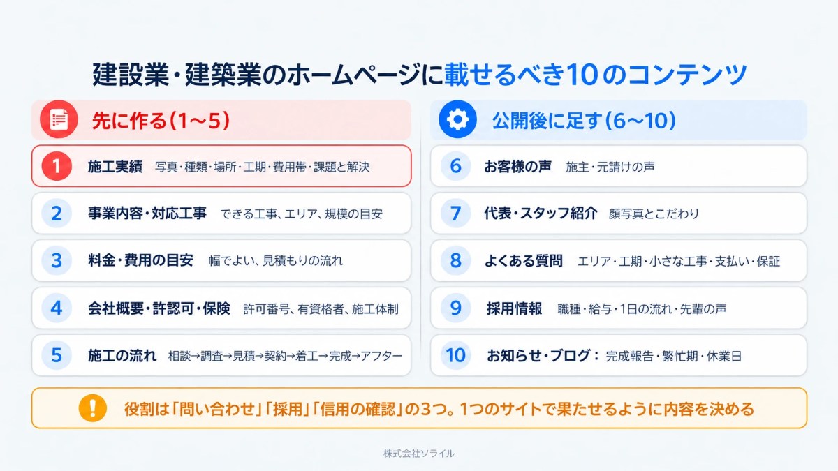 建設業・建築業のホームページに載せるべき10のコンテンツ。先に作る1〜5=施工実績・事業内容・料金の目安・会社概要と許認可・施工の流れ。公開後に足す6〜10=お客様の声・スタッフ紹介・よくある質問・採用情報・お知らせ