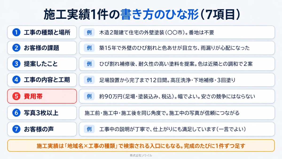 施工実績1件の書き方のひな形(7項目)。工事の種類と場所、お客様の課題、提案したこと、工事の内容と工期、費用帯、写真3枚以上、お客様の声。施工実績は地域名と工事の種類で検索される入口になる