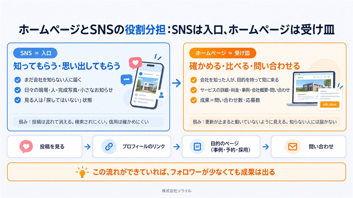 ホームページとSNSの役割分担。SNS＝入口（知ってもらう・思い出してもらう。まだ会社を知らない人に届く。日々の現場・人・完成写真。弱みは投稿が流れて消え、信用は確かめにくい）→ホームページ＝受け皿（確かめる・比べる・問い合わせる。サービスの詳細・料金・事例・会社概要。成果は問い合わせ数・応募数）。流れ：投稿を見る→プロフィールのリンク→目的のページ→問い合わせ。この流れができていればフォロワーが少なくても成果は出る