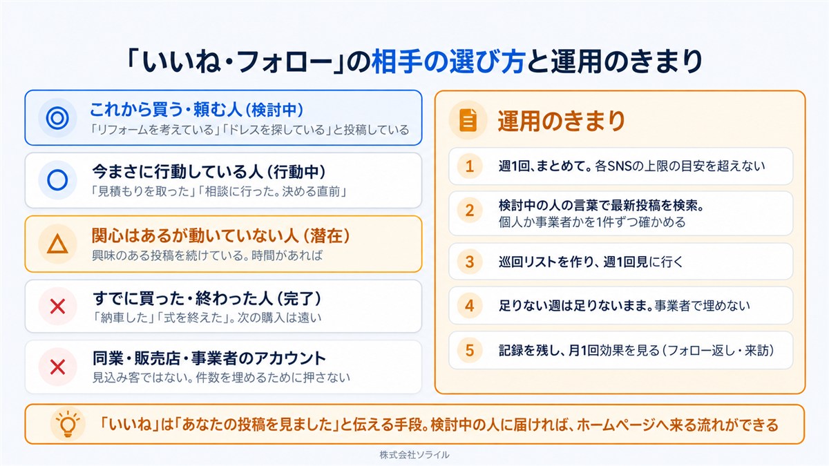 「いいね・フォロー」の相手の選び方と運用のきまり。◎これから買う・頼む人（検討中）、○今まさに行動している人、△関心はあるが動いていない人、×すでに買った・終わった人、×同業・販売店・事業者。運用のきまり：週1回まとめて上限の目安を超えない、検討中の人の言葉で最新投稿を検索し個人か事業者かを確かめる、巡回リストを週1回、足りない週は足りないまま、記録を残し月1回効果を見る