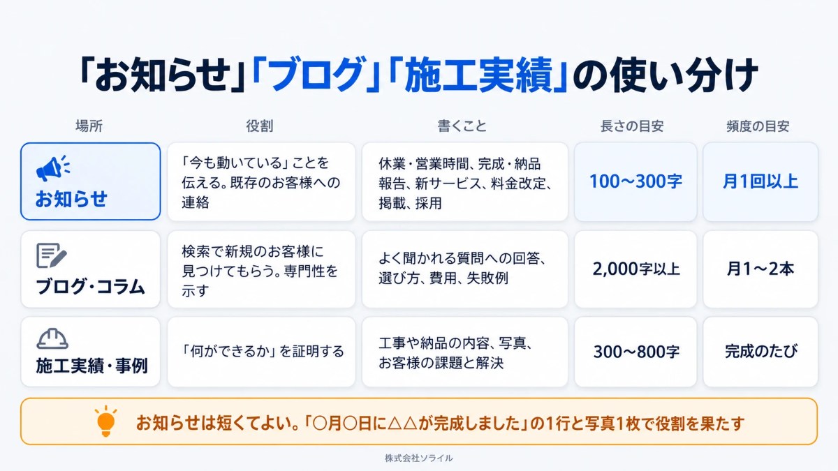 「お知らせ」「ブログ」「施工実績」の使い分け。お知らせは今も動いていることを伝える100〜300字・月1回以上、ブログは検索で新規のお客様に見つけてもらう2,000字以上・月1〜2本、施工実績は何ができるかを証明する300〜800字・完成のたび