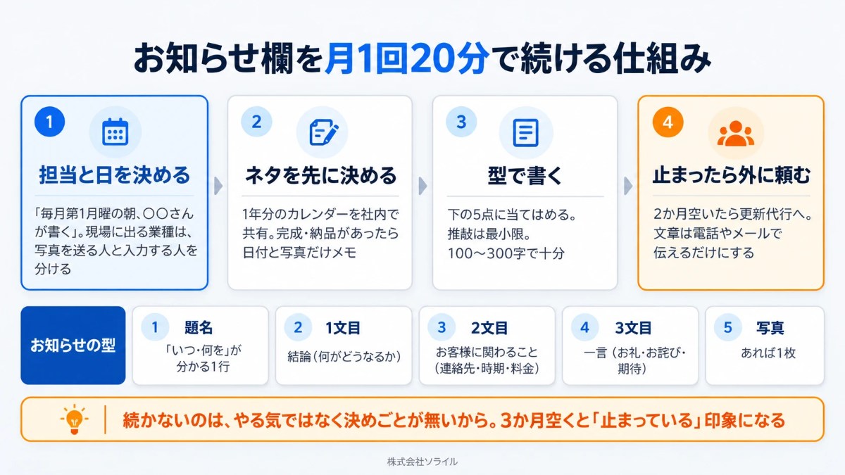 お知らせ欄を月1回20分で続ける仕組み。担当と日を決める→ネタを先に決める→型で書く→止まったら外に頼む。お知らせの型は題名・1文目結論・2文目お客様に関わること・3文目一言・写真1枚