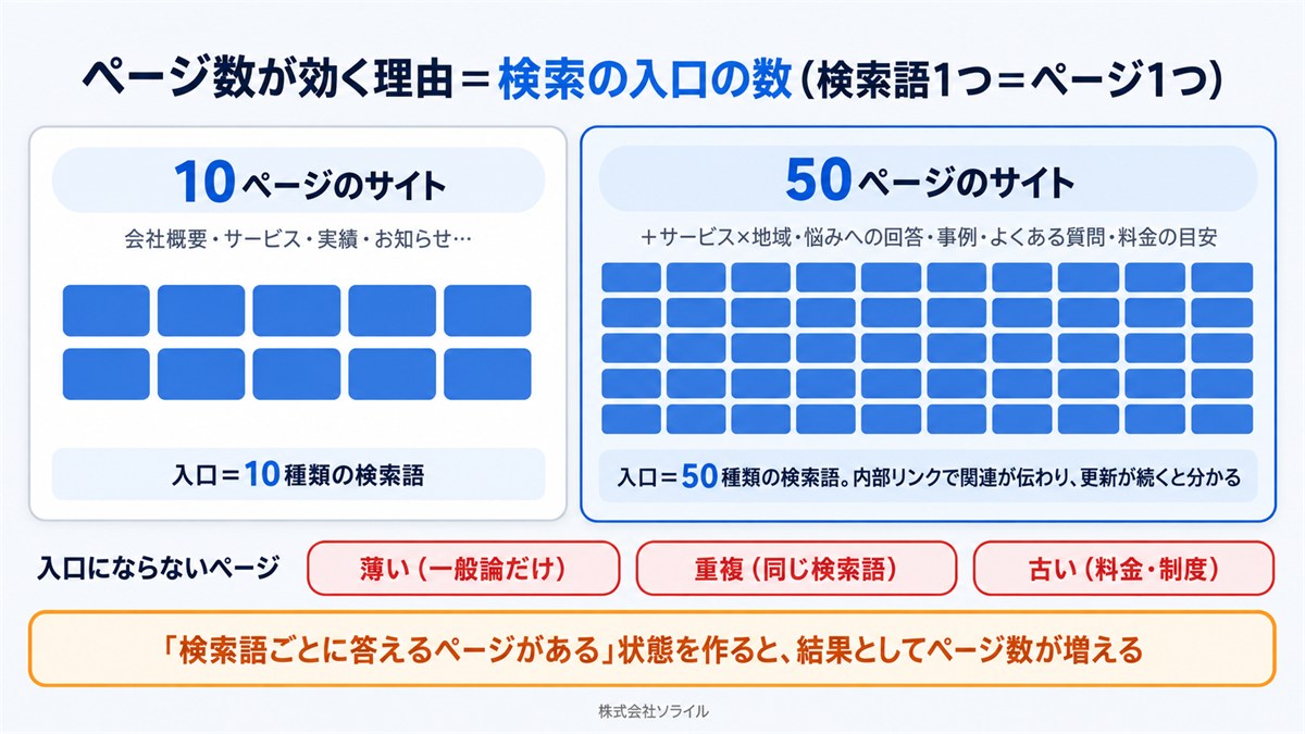 ページ数が効く理由=検索の入口の数(検索語1つ=ページ1つ)。10ページのサイトは入口が10種類の検索語、50ページのサイト(サービス×地域・悩みへの回答・事例・よくある質問・料金の目安を追加)は入口が50種類で、内部リンクで関連が伝わり、更新が続くと分かる。薄い・重複・古いページは入口にならない。「検索語ごとに答えるページがある」状態を作ると、結果としてページ数が増える