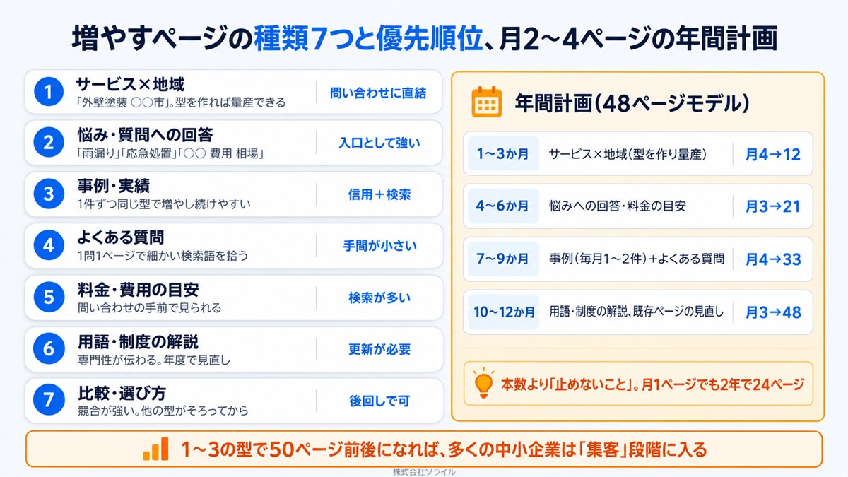 増やすページの種類7つと優先順位:1 サービス×地域、2 悩み・質問への回答、3 事例・実績、4 よくある質問、5 料金・費用の目安、6 用語・制度の解説、7 比較・選び方。年間計画(48ページモデル):1〜3か月はサービス×地域で月4→12、4〜6か月は悩みへの回答・料金で月3→21、7〜9か月は事例+FAQで月4→33、10〜12か月は用語・制度と既存の見直しで月3→48。本数より止めないこと