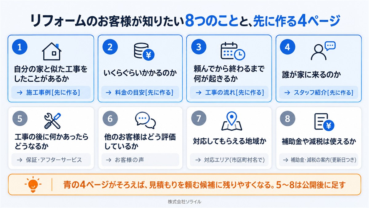 リフォームのお客様が知りたい8つのことと、先に作る4ページ。1 自分の家と似た工事をしたことがあるか→施工事例、2 いくらくらいかかるのか→料金の目安、3 頼んでから終わるまで何が起きるか→工事の流れ、4 誰が家に来るのか→スタッフ紹介(以上を先に作る)、5 工事の後に何かあったら→保証・アフターサービス、6 他のお客様の評価→お客様の声、7 対応地域→対応エリア、8 補助金や減税→補助金・減税の案内。青の4ページがそろえば見積もりを頼む候補に残りやすくなる