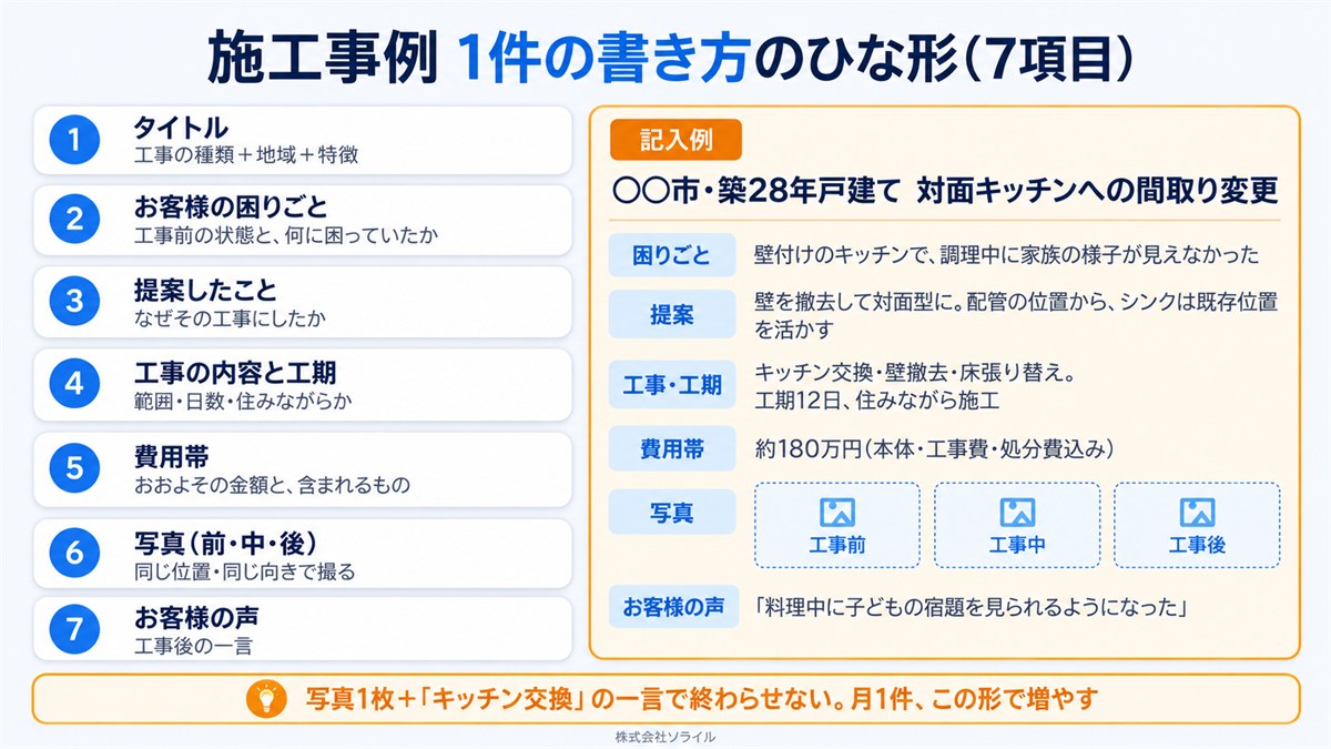施工事例1件の書き方のひな形(7項目):1 タイトル(工事の種類+地域+特徴)、2 お客様の困りごと、3 提案したこと、4 工事の内容と工期、5 費用帯、6 写真(前・中・後。同じ位置・同じ向きで撮る)、7 お客様の声。記入例:◯◯市・築28年戸建て 対面キッチンへの間取り変更、工期12日、約180万円。写真1枚+一言で終わらせず、月1件この形で増やす