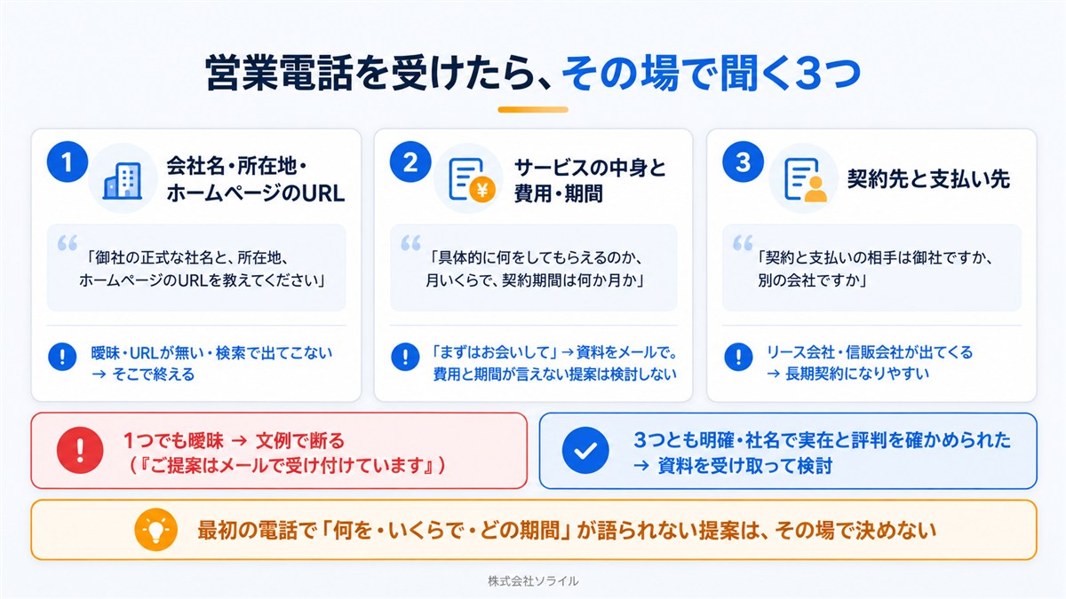 営業電話を受けたら、その場で聞く3つ。1 会社名・所在地・ホームページのURL（曖昧・URLが無い・検索して出てこないならそこで終える）、2 サービスの中身と費用・期間（「まずはお会いして」なら資料をメールで。費用と期間が言えない提案は検討しない）、3 契約先と支払い先（リース会社・信販会社が出てくると長期契約になりやすい）。1つでも曖昧なら文例で断る、3つとも明確で社名で実在と評判を確かめられたら資料を受け取って検討