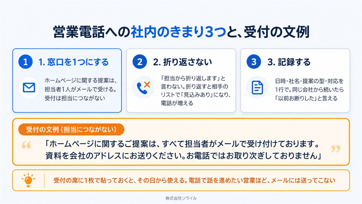 営業電話への社内のきまり3つ：1 窓口を1つにする（担当者1人がメールで受ける。受付は担当につながない）、2 折り返さない（折り返すと相手のリストで見込みありになり電話が増える）、3 記録する（日時・社名・提案の型・対応を1行で）。受付の文例：「ホームページに関するご提案は、すべて担当者がメールで受け付けております。資料を会社のアドレスにお送りください。お電話ではお取り次ぎしておりません」