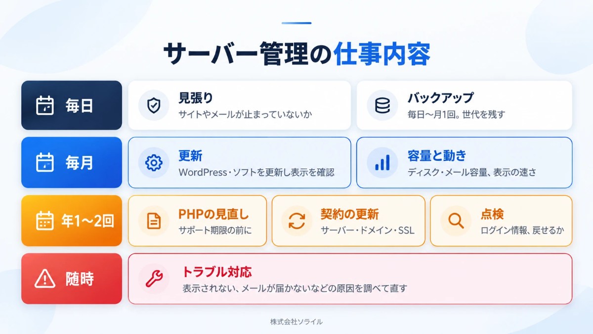 サーバー管理の仕事内容。毎日は見張りとバックアップ、毎月は更新と容量の確認、年1〜2回はPHPの見直し・契約の更新・点検、随時はトラブル対応