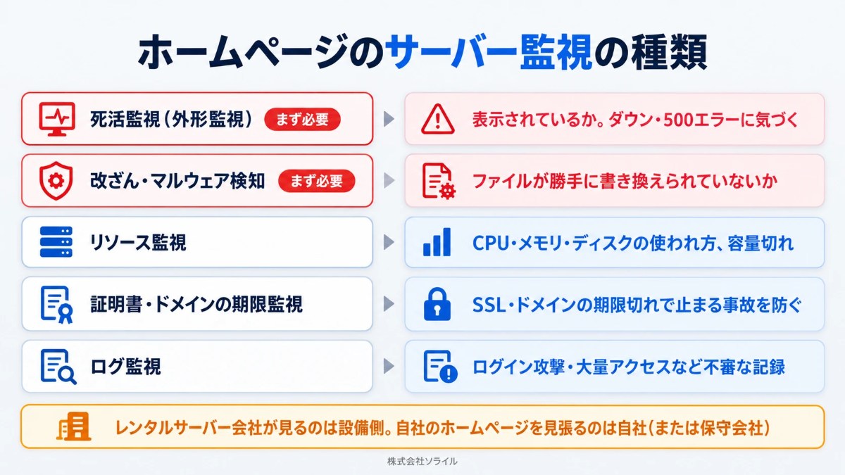 ホームページのサーバー監視の種類。まず必要なのは死活監視(表示されているか)と改ざん・マルウェア検知。ほかにリソース監視、証明書・ドメインの期限監視、ログ監視