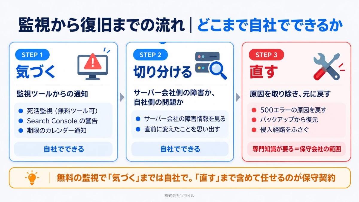 監視から復旧までの流れ。STEP1 気づく(無料の監視ツールでも可)、STEP2 切り分ける(サーバー会社側か自社側か)までは自社でできる。STEP3 直すは専門知識が要るため保守会社の範囲