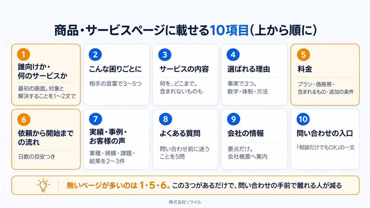 商品・サービスページに載せる10項目(上から順に):1 誰向けか・何のサービスか(最初の画面)、2 こんな困りごとに、3 サービスの内容、4 選ばれる理由、5 料金、6 依頼から開始までの流れ、7 実績・事例・お客様の声、8 よくある質問、9 会社の情報、10 問い合わせの入口。無いページが多いのは1・5・6で、この3つがあるだけで問い合わせの手前で離れる人が減る