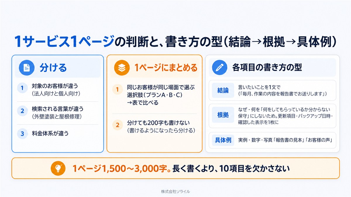 1サービス1ページの判断と書き方の型。分ける:対象のお客様が違う・検索される言葉が違う・料金体系が違う。1ページにまとめる:同じお客様が同じ場面で選ぶ選択肢(表で比べる)・分けても200字も書けない。各項目の書き方の型は結論→根拠→具体例。1ページ1,500〜3,000字、長く書くより10項目を欠かさない