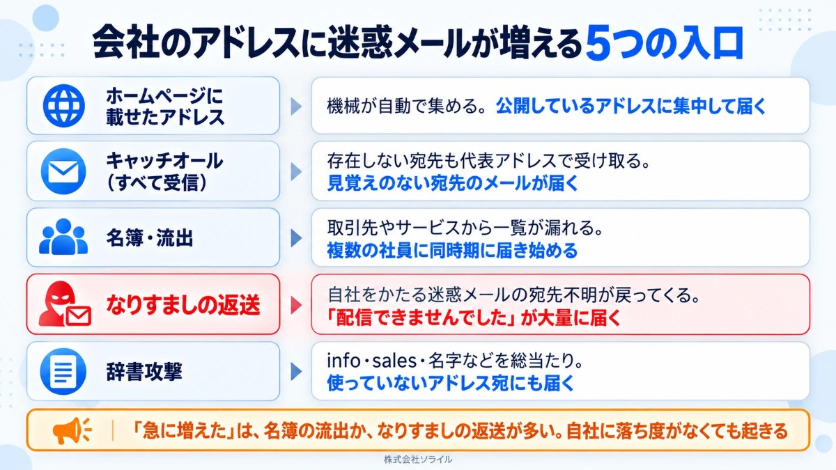 会社のアドレスに迷惑メールが増える5つの入口。ホームページに載せたアドレス、キャッチオール(すべて受信)、名簿・流出、なりすましの返送、辞書攻撃。急に増えたときは名簿の流出かなりすましの返送が多い